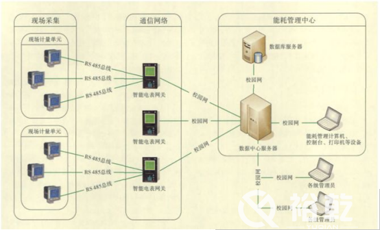 能耗監(jiān)測平臺在節(jié)約型校園中有大用處！