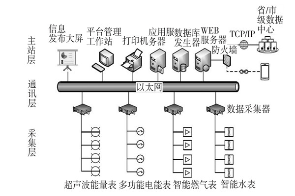 建筑能耗監(jiān)測系統(tǒng)三大主要層次！(圖1)